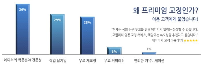 SCI논문영문교정