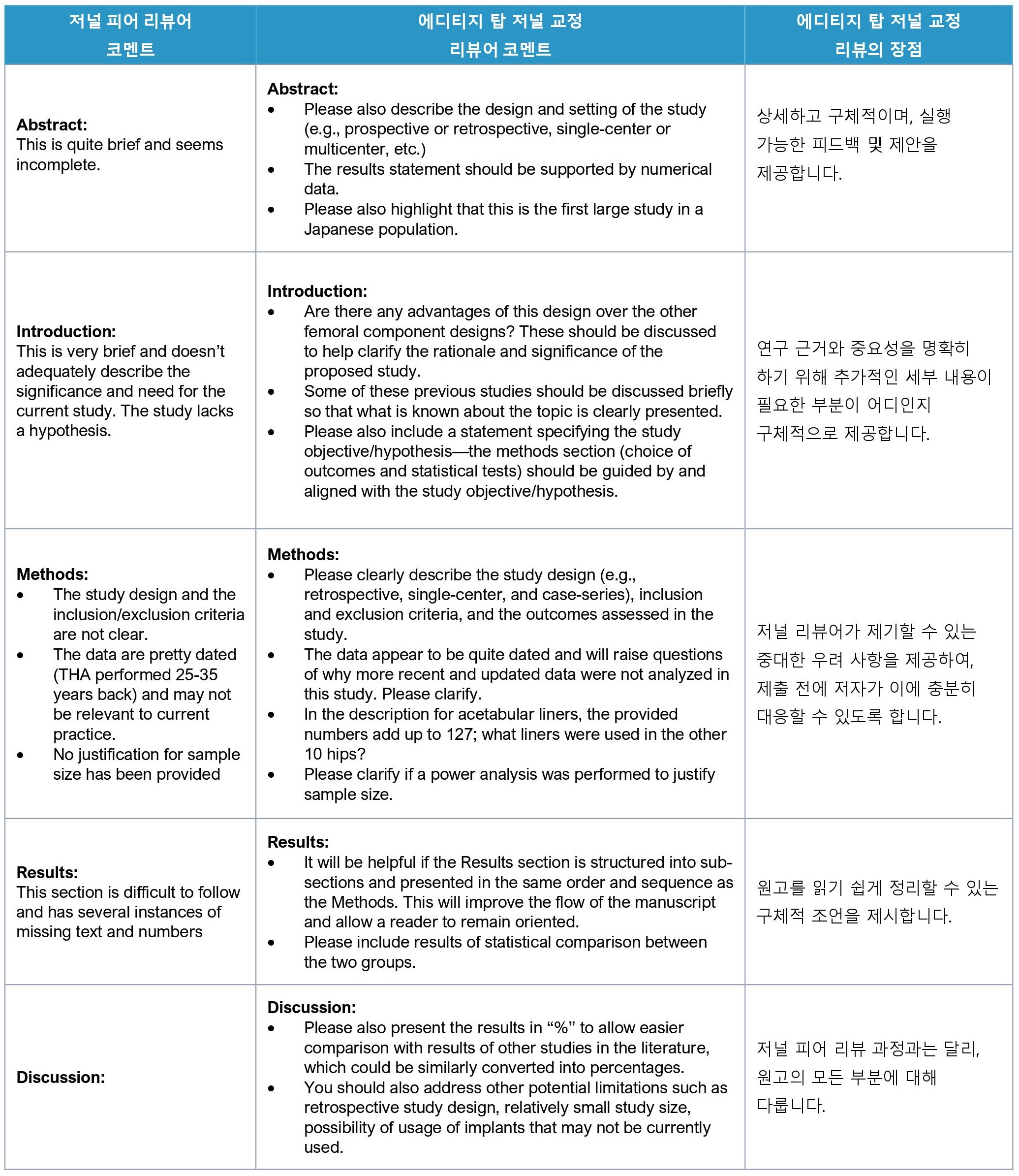 저널 피어 리뷰 vs 탑 저널 교정 서비스