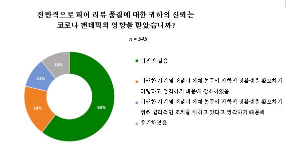 피어리뷰 신뢰 중국 설문 결과 11