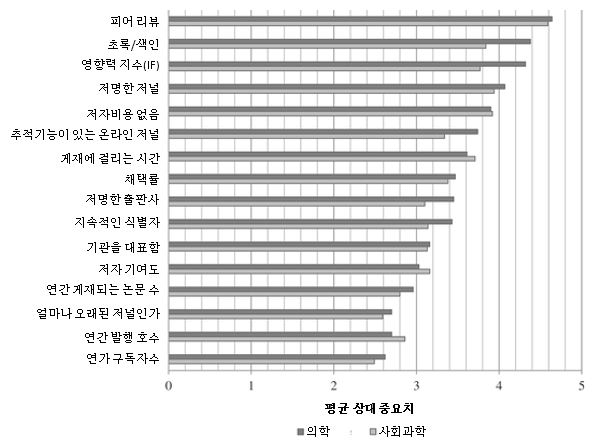 저널 선택 기준