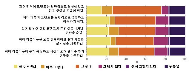 저자들의 피어 리뷰 코멘트 경험