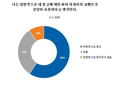 피어리뷰 신뢰 중국 설문 결과 6