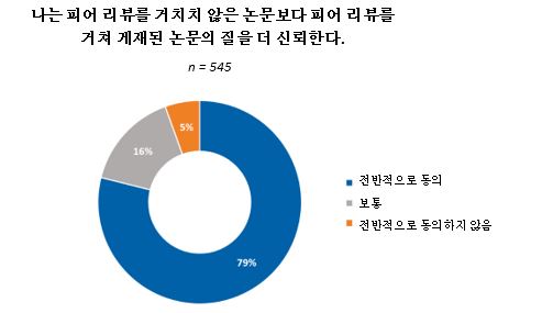 피어리뷰 신뢰 중국 설문 결과 7