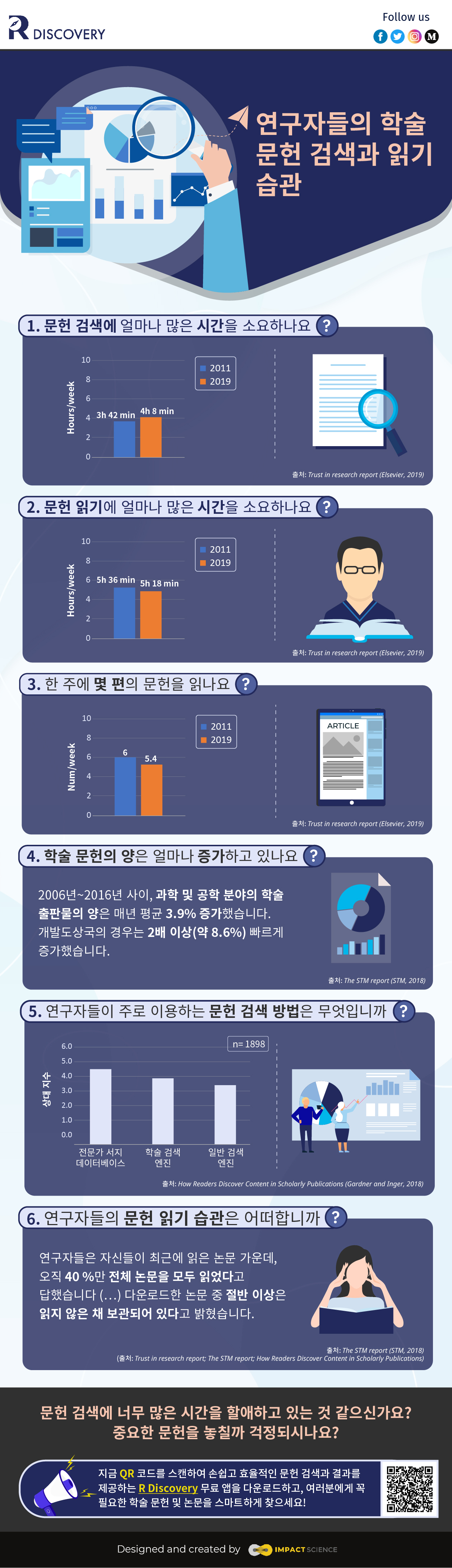 연구자들의 학술 논문 검색과 읽기 습관