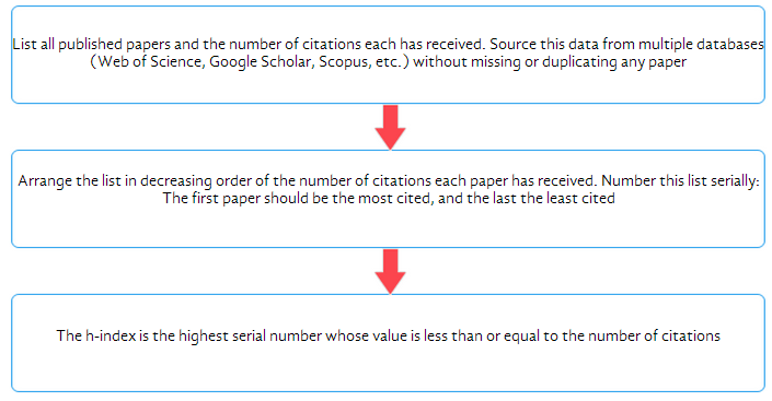 How is the h-index calculated?