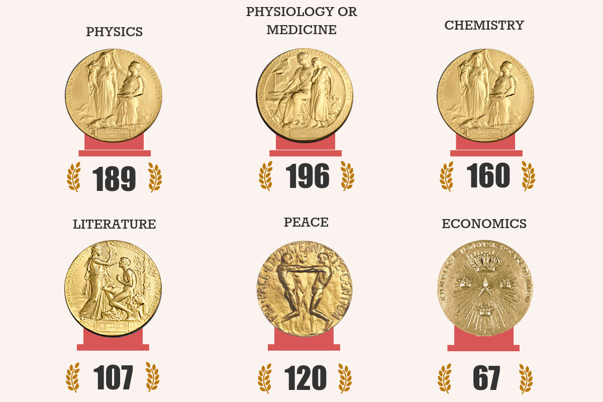 노벨상 Facts Part 2: 분야별, 나라별 노벨상 수상자 알아보기