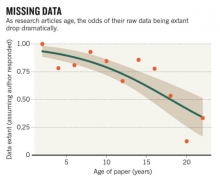 http://www.nature.com/news/scientists-losing-data-at-a-rapid-rate-1.14416